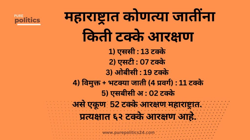 What percentage reservation for which castes in Maharashtra?